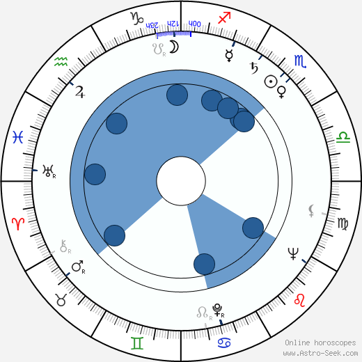 Vicente Aranda Oroscopo, astrologia, Segno, zodiac, Data di nascita, instagram
