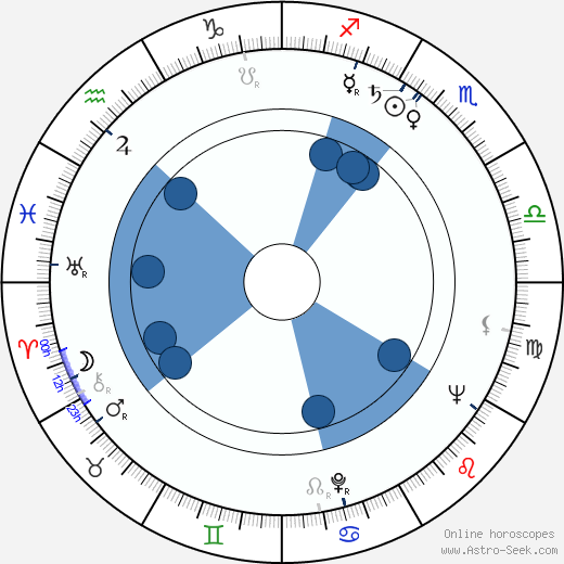 Vlasta Chramostová horoscope, astrology, sign, zodiac, date of birth, instagram
