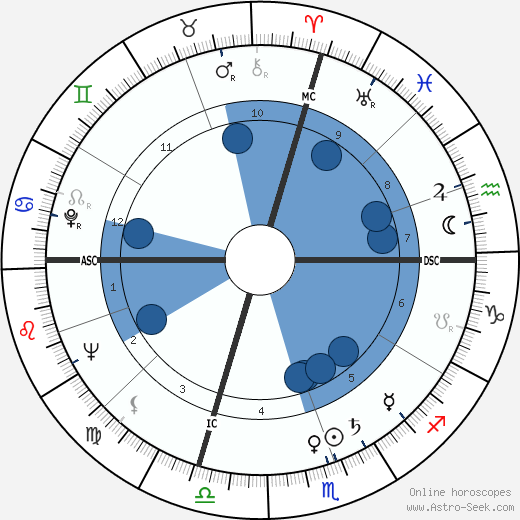 William J. Scott Oroscopo, astrologia, Segno, zodiac, Data di nascita, instagram