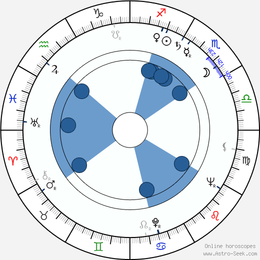 Dietrich Körner horoscope, astrology, sign, zodiac, date of birth, instagram