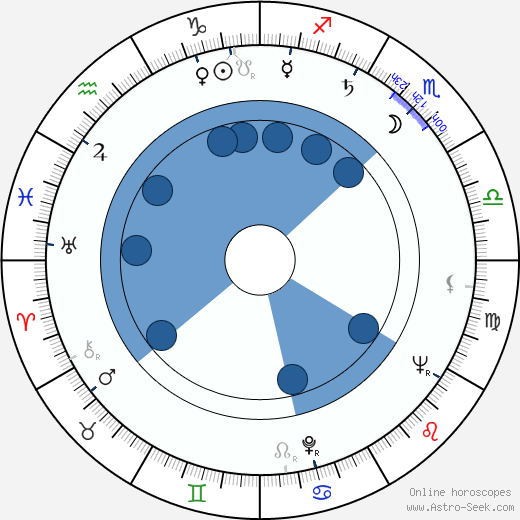 Dimitar Bochev horoscope, astrology, sign, zodiac, date of birth, instagram