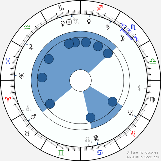 Dimitar Bochev wikipedia, horoscope, astrology, instagram