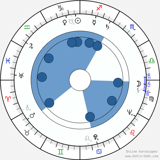 Ekaterina Savinova horoscope, astrology, sign, zodiac, date of birth, instagram