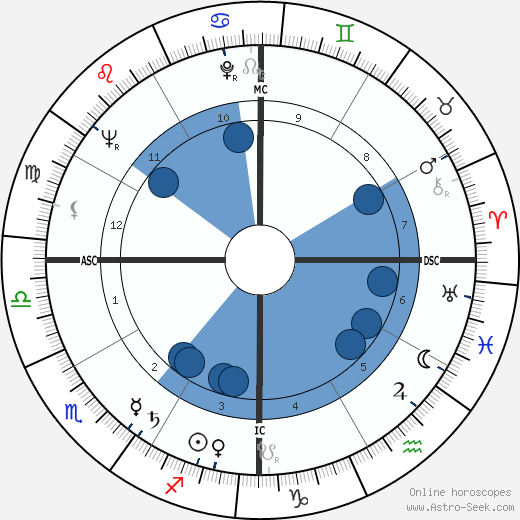 José Pares wikipedia, horoscope, astrology, instagram