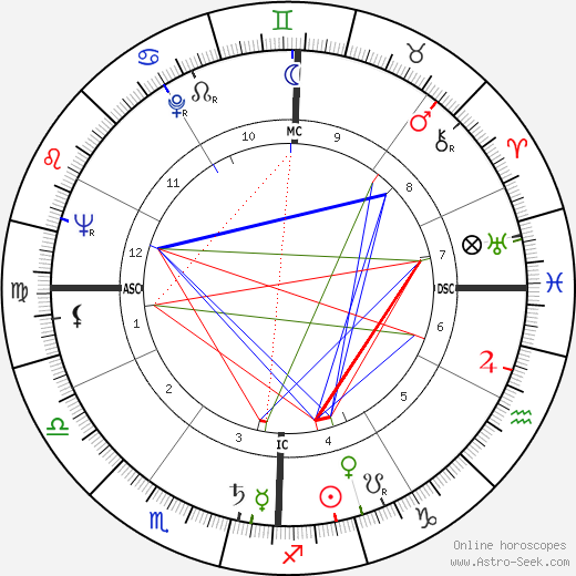 Patrice Wymore birth chart, Patrice Wymore astro natal horoscope, astrology