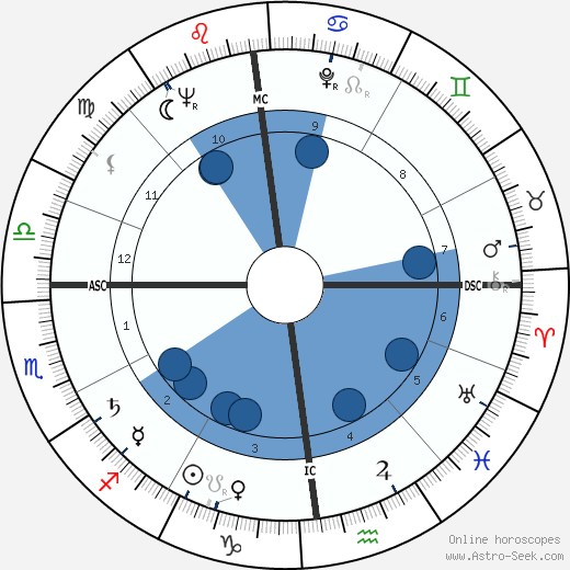 Paul Buissonneau wikipedia, horoscope, astrology, instagram