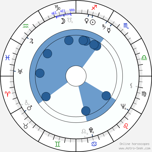 Pyotr Velyaminov horoscope, astrology, sign, zodiac, date of birth, instagram