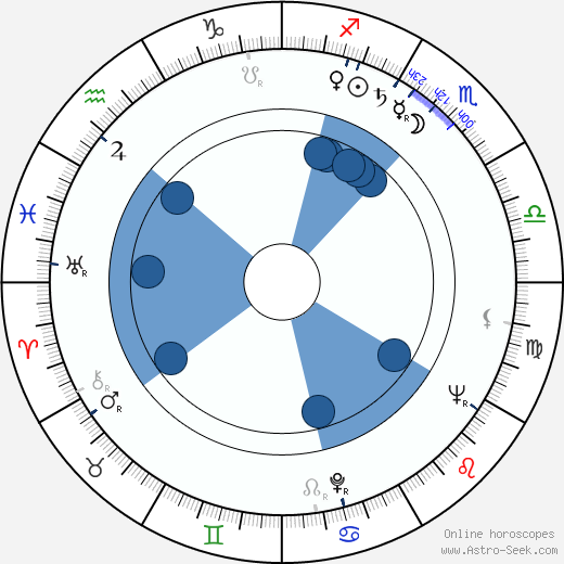 Stanislav Stolbenko horoscope, astrology, sign, zodiac, date of birth, instagram