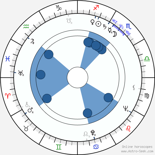 Stanislav Stolbenko wikipedia, horoscope, astrology, instagram