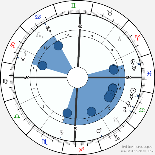 António Rosa Coutinho Oroscopo, astrologia, Segno, zodiac, Data di nascita, instagram