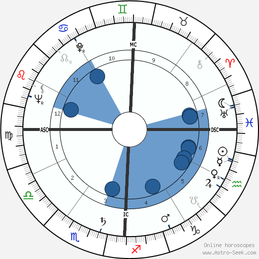 António Rosa Coutinho wikipedia, horoscope, astrology, instagram