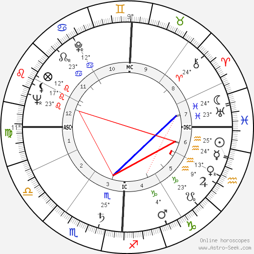 António Rosa Coutinho birth chart, biography, wikipedia 2023, 2024