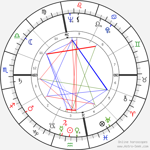 Art Arfons birth chart, Art Arfons astro natal horoscope, astrology