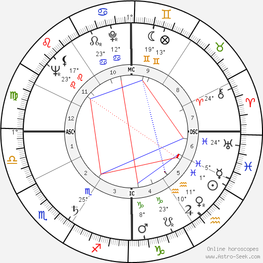 Bob Richards birth chart, biography, wikipedia 2023, 2024