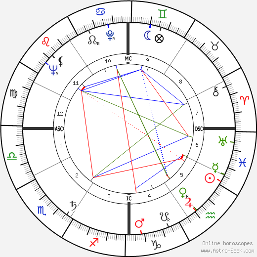 Bob Richards birth chart, Bob Richards astro natal horoscope, astrology