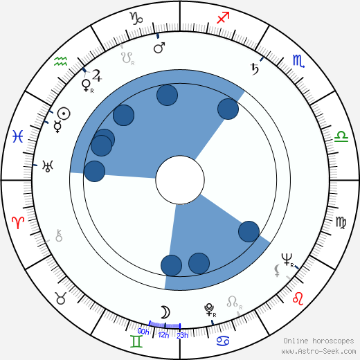 Bohumil Švarc Sr. wikipedia, horoscope, astrology, instagram