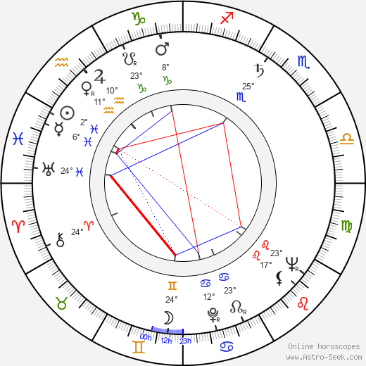 Bohumil Švarc Sr. birth chart, biography, wikipedia 2024, 2025
