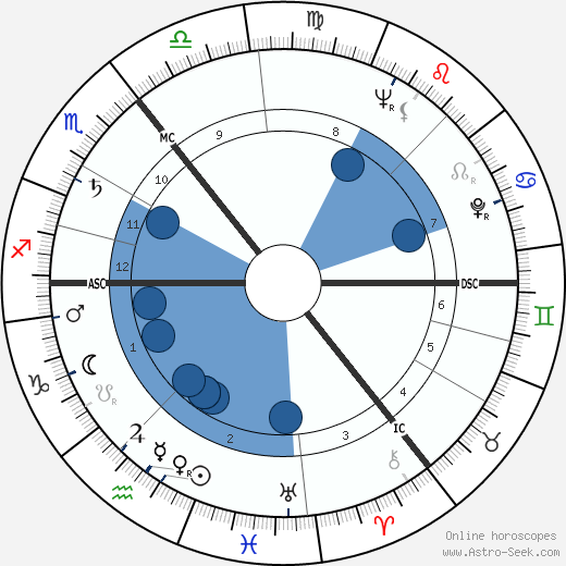 Danny Blanchflower wikipedia, horoscope, astrology, instagram