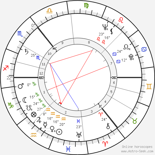 Danny Blanchflower birth chart, biography, wikipedia 2024, 2025