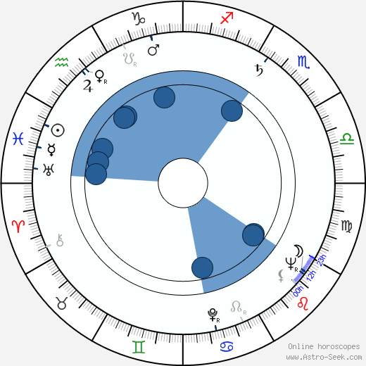 David Frankham wikipedia, horoscope, astrology, instagram