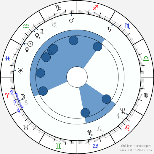 Ed Emshwiller wikipedia, biography, birth chart, instagram Ed Emshwiller wikipedia, horoscope, astrology, instagram