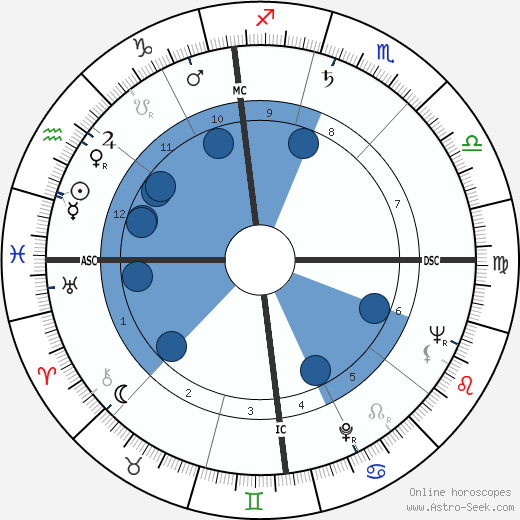 Egisto Pandolfini wikipedia, horoscope, astrology, instagram