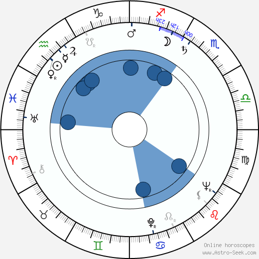 Jaroslav Pitner wikipedia, horoscope, astrology, instagram