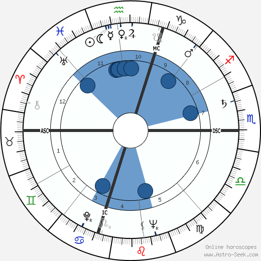 John Perkins Barrymore wikipedia, horoscope, astrology, instagram