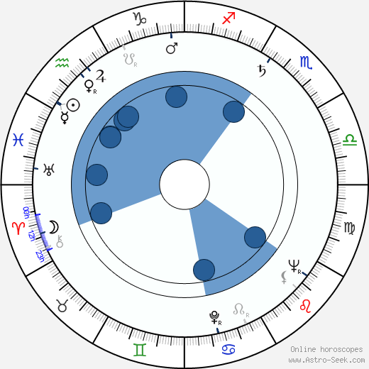 Kazimierz Brusikiewicz Oroscopo, astrologia, Segno, zodiac, Data di nascita, instagram