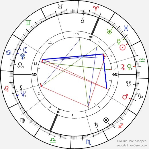 Kenneth Williams birth chart, Kenneth Williams astro natal horoscope, astrology