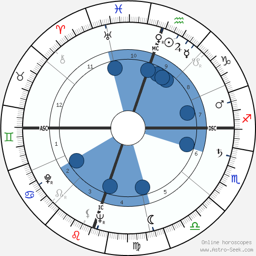 Nancy Gates wikipedia, horoscope, astrology, instagram