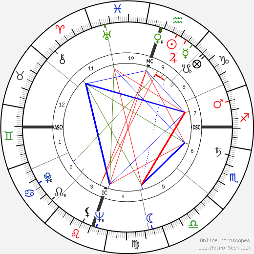 Nancy Gates birth chart, Nancy Gates astro natal horoscope, astrology