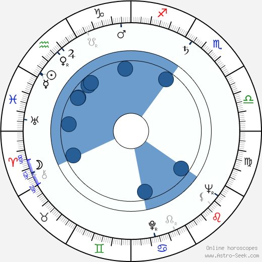 Paul Sorensen wikipedia, horoscope, astrology, instagram