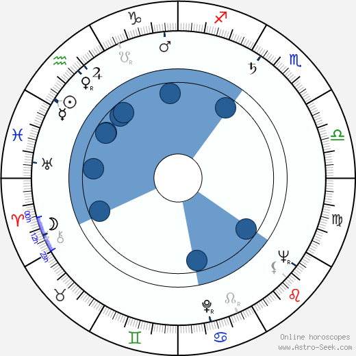 Paul Sorensen wikipedia, biography, birth chart, instagram Paul Sorensen wikipedia, horoscope, astrology, instagram