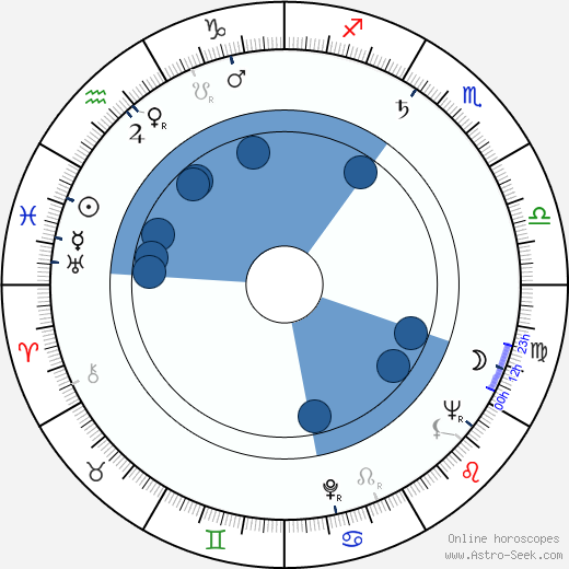 Richard M. Morrow wikipedia, horoscope, astrology, instagram