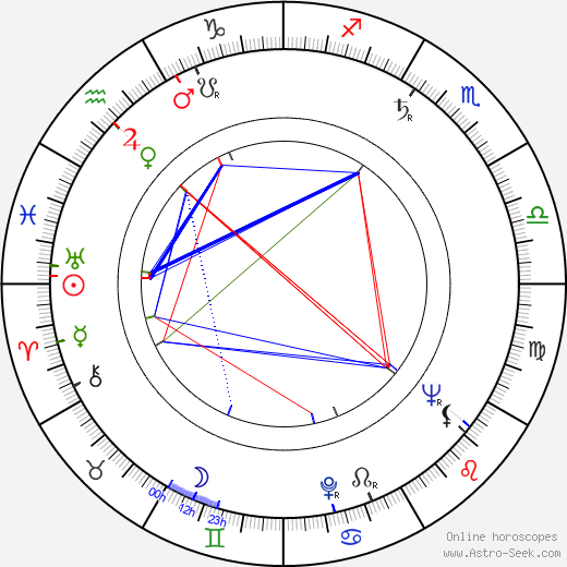 Åke Granholm birth chart, Åke Granholm astro natal horoscope, astrology