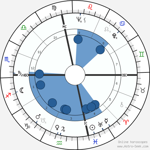 Ann Curtis wikipedia, biography, birth chart, instagram Ann Curtis wikipedia, horoscope, astrology, instagram