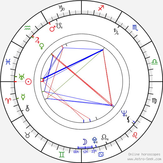 Beatriz Aguirre birth chart, Beatriz Aguirre astro natal horoscope, astrology