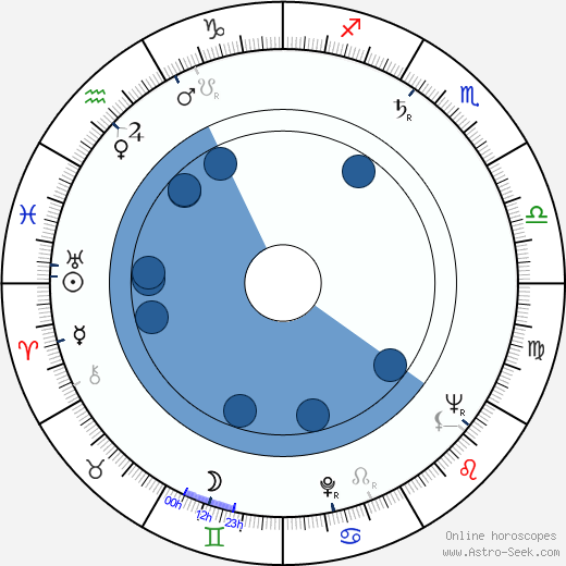 Bill Henderson horoscope, astrology, sign, zodiac, date of birth, instagram