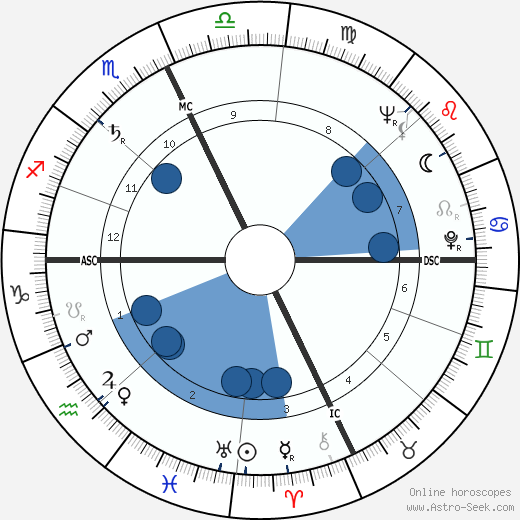 Bill Porter wikipedia, horoscope, astrology, instagram