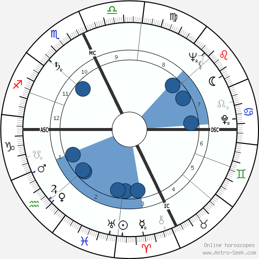 Bill Porter wikipedia, biography, birth chart, instagram Bill Porter wikipedia, horoscope, astrology, instagram