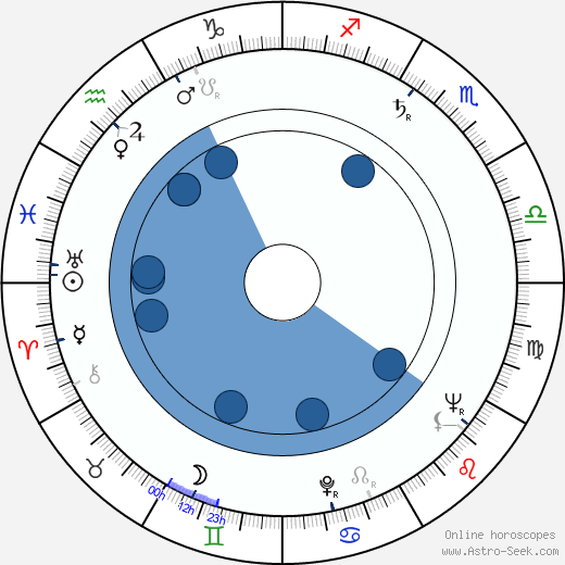 Brita Helenius horoscope, astrology, sign, zodiac, date of birth, instagram