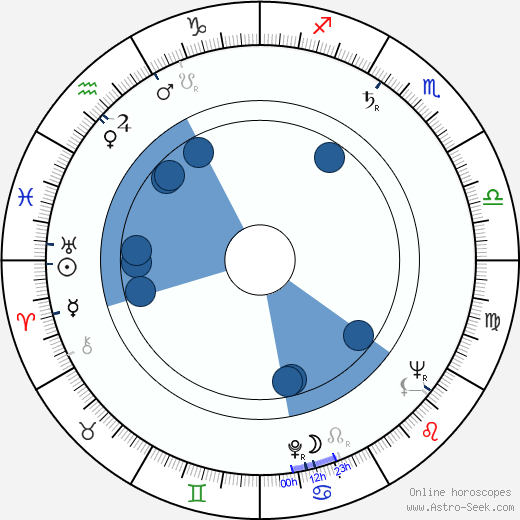 Christa Löser horoscope, astrology, sign, zodiac, date of birth, instagram