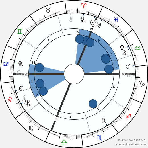 Dario Fo wikipedia, horoscope, astrology, instagram