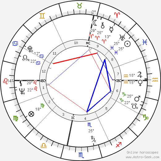 Jean Lalaounis birth chart, biography, wikipedia 2024, 2025