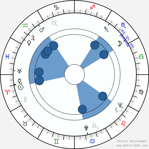 John Fowles wikipedia, horoscope, astrology, instagram