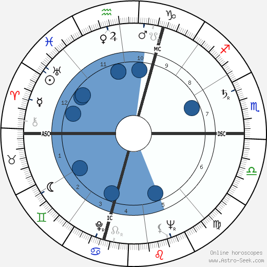 Joseph Lazzini wikipedia, horoscope, astrology, instagram