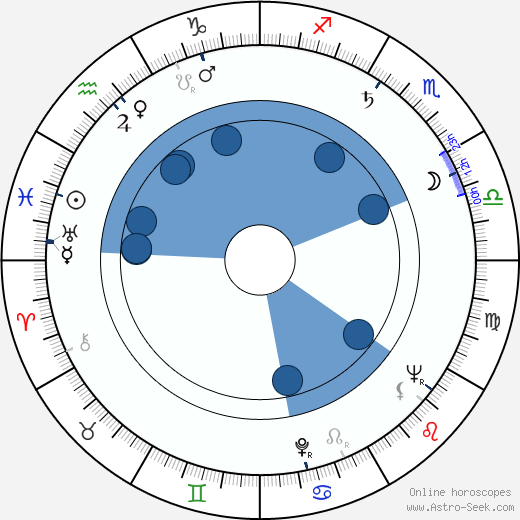 Karel Texel wikipedia, horoscope, astrology, instagram