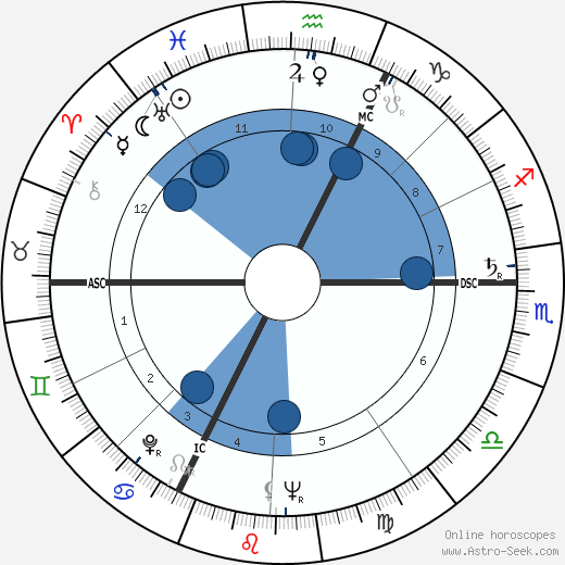 Nicolas Bataille wikipedia, horoscope, astrology, instagram