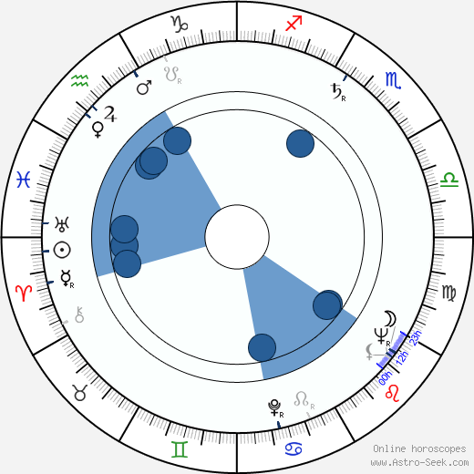 Paul Leder Oroscopo, astrologia, Segno, zodiac, Data di nascita, instagram
